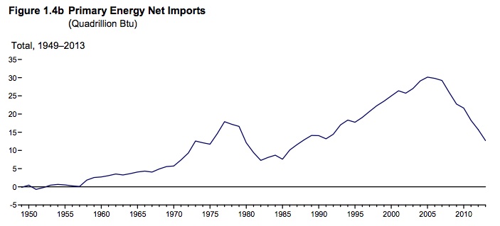 EIA primary net imports